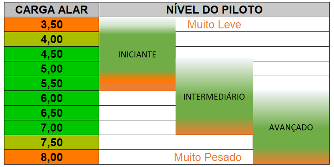 Tabela relacionando carga alar com nível do piloto, do iniciante ao avançado