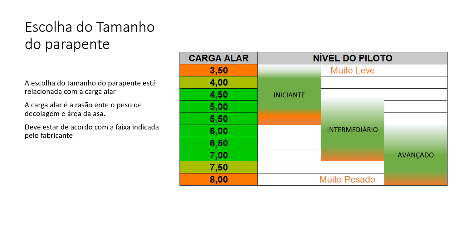 Slide da aula de Alan Braga sobre escolha do tamanho do parapente com base na carga alar e no nível do piloto