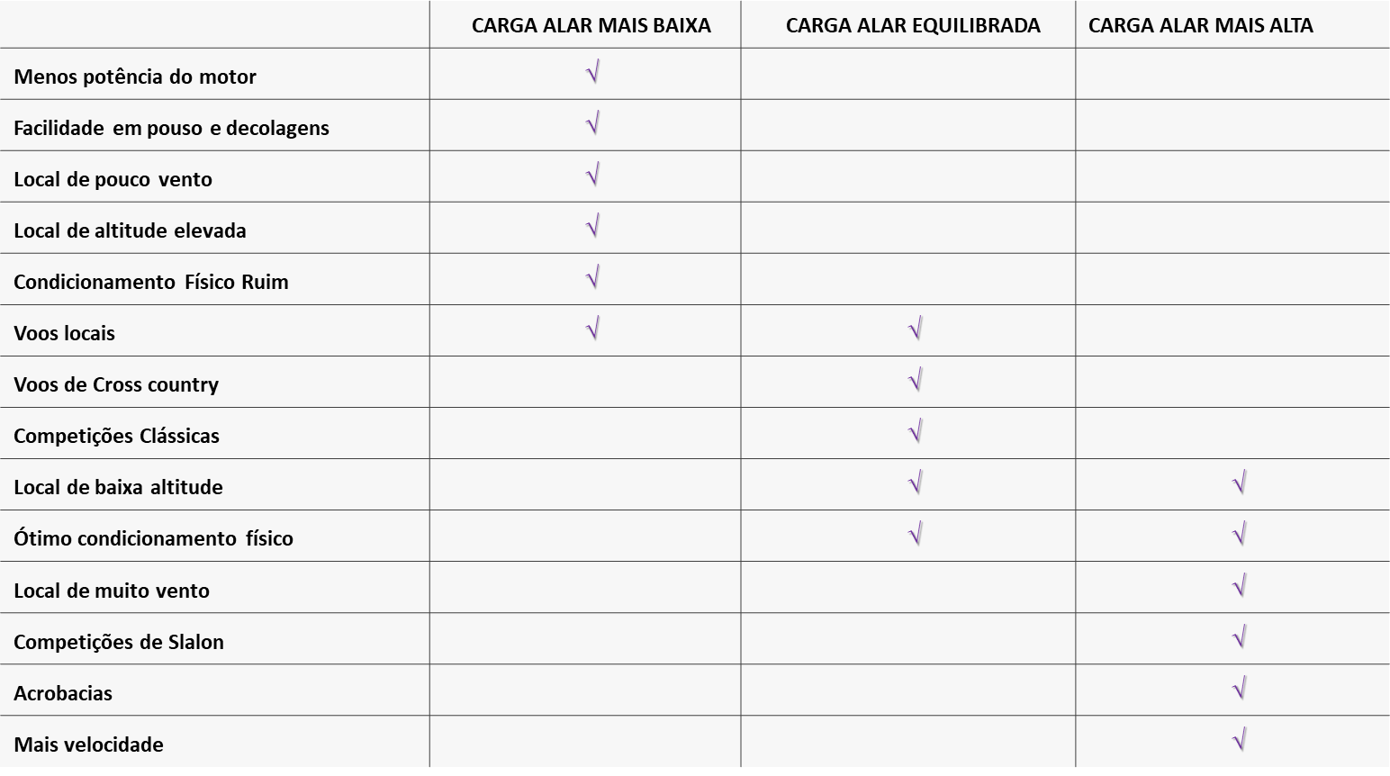 Tabela mostrando implicações práticas de voar com carga alar mais baixa, equilibrada ou mais alta